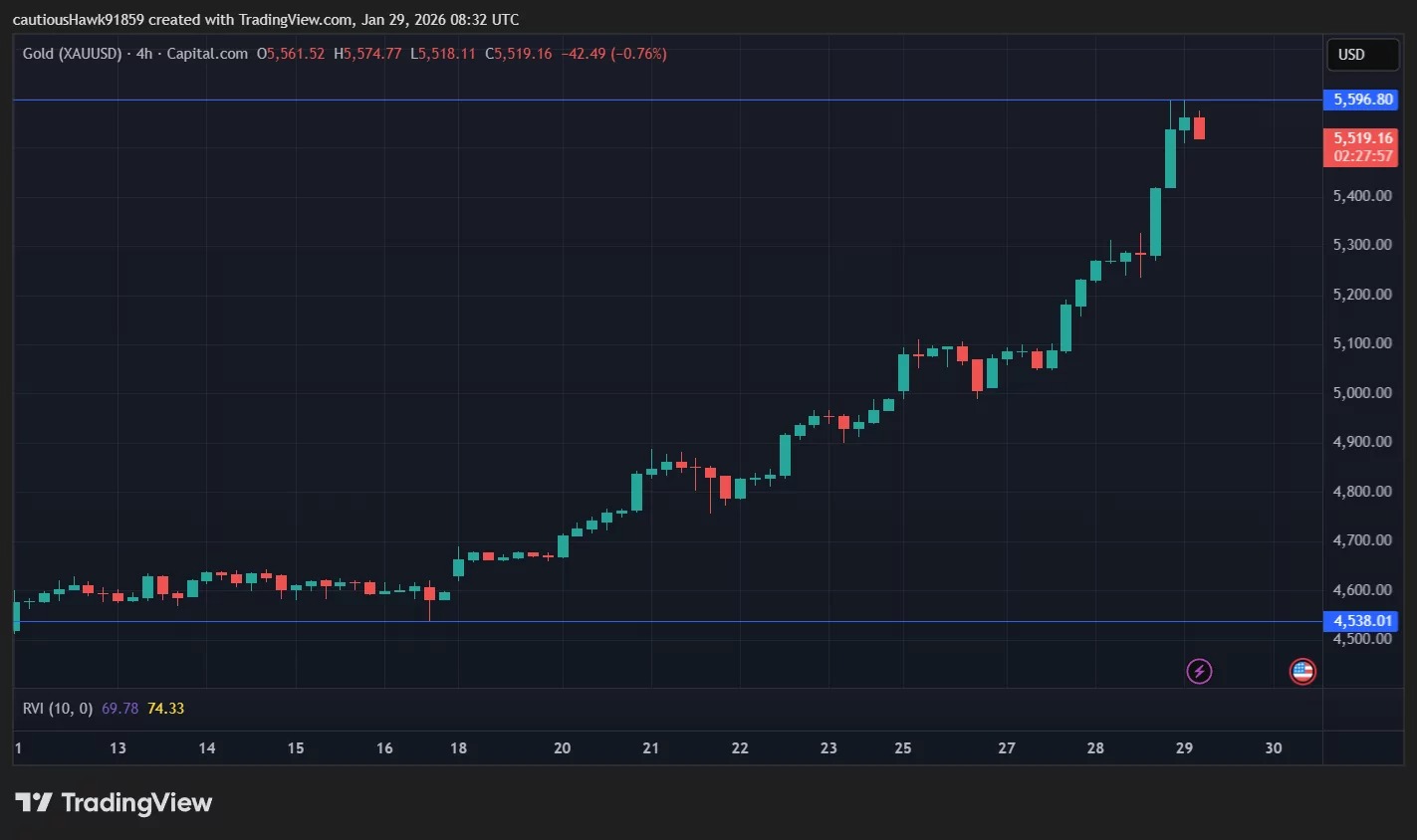The price of gold continues to skyrocket this week