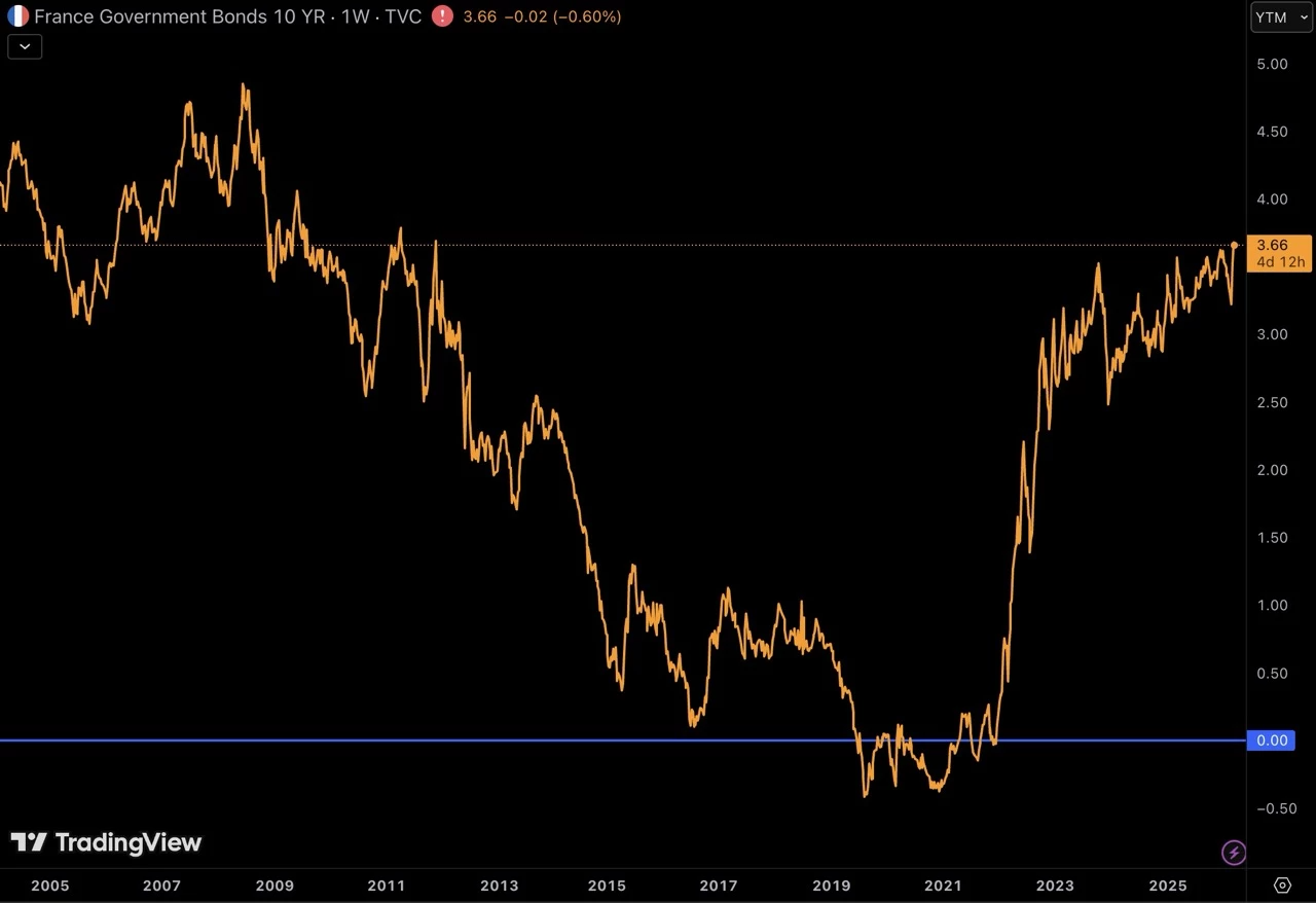 French 10-year yield since 2005