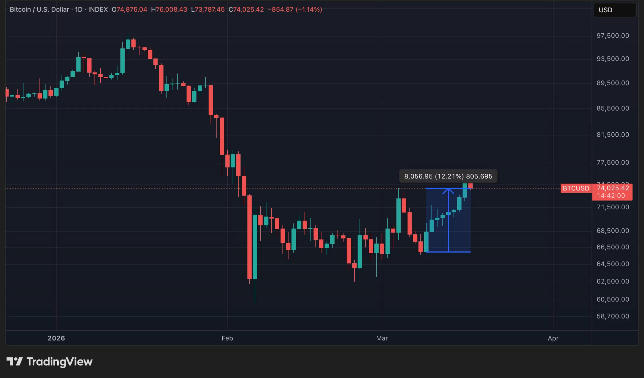 Цена на BTC по дневни данни