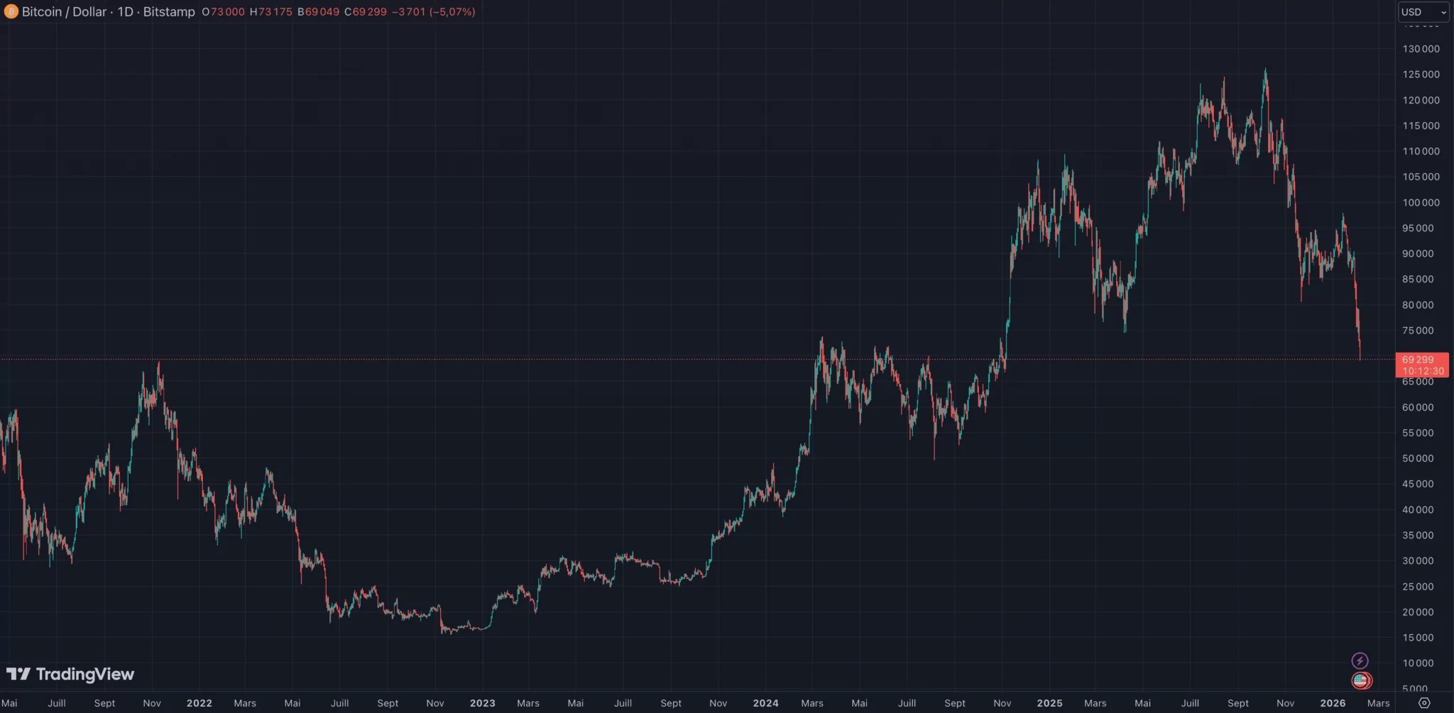比特币价格逼近2021年的最新高点