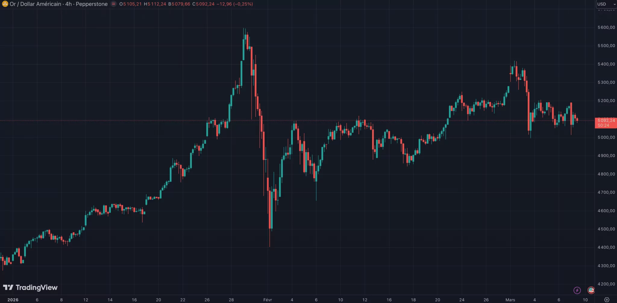 金价（XAUUSD）