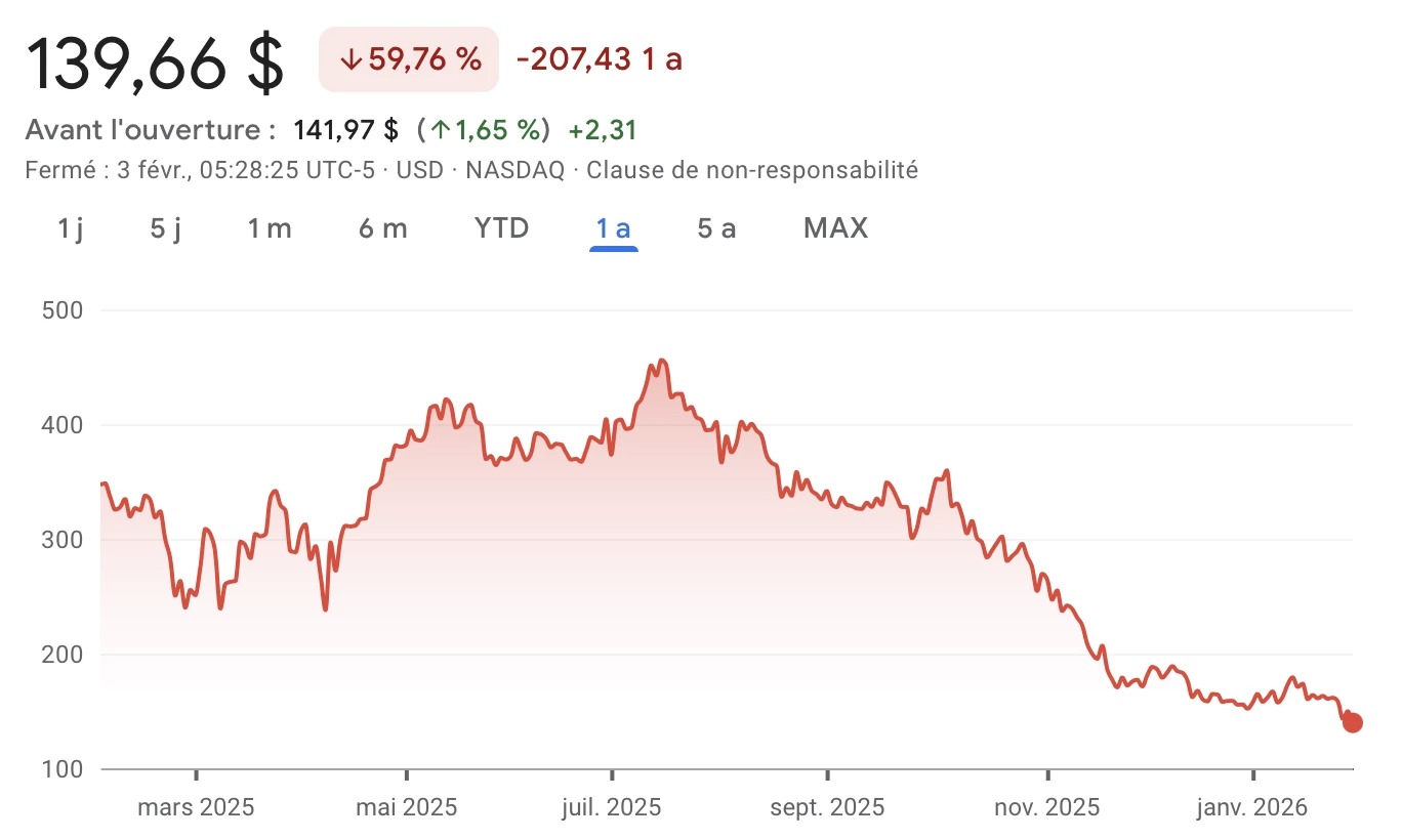 Акцията MSTR на Strategy отбелязва значителен спад