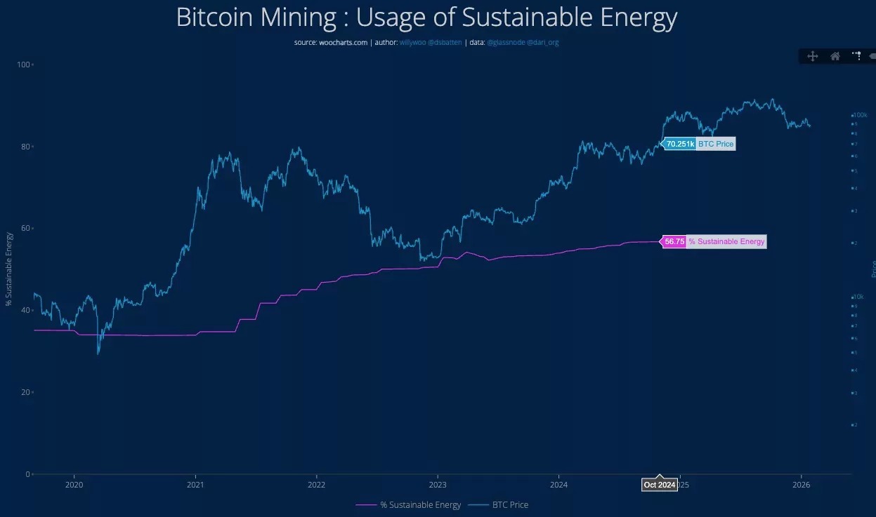 Trend in the share of green energy used by Bitcoin mining